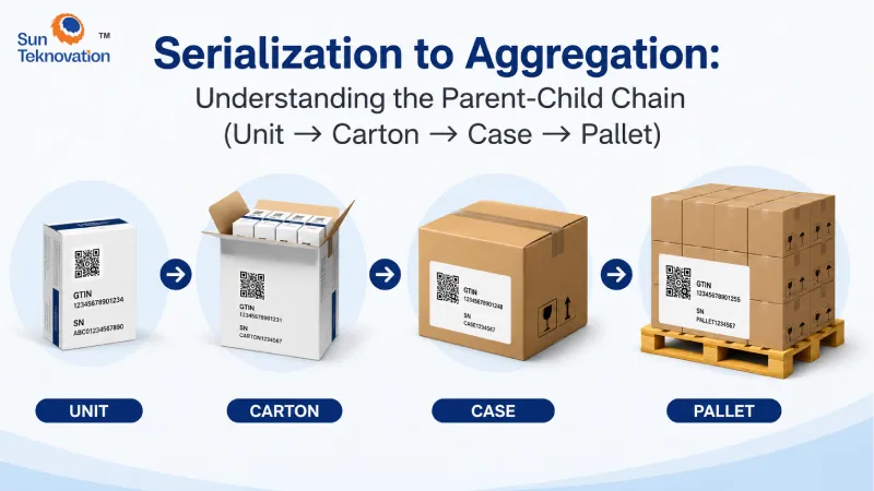 Serialization to Aggregation: Understanding the Parent-Child Chain (Unit → Carton → Case → Pallet)